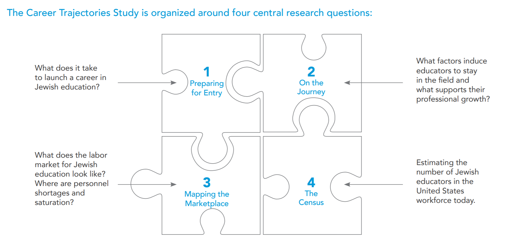 The Career Trajectories Study is organized around four central research questions: 1, Preparing for Entry, What does it take to launch a career in Jewish education?; 2, On the Journey, What factors induce educators to stay in the field and what supports their professional growth?; 3, Mapping the Marketplace, What does the labor market for Jewish education look like? Where are personnel shortages and saturation?; 4, The Census, Estimating the number of Jewish educators in the United States workforce today